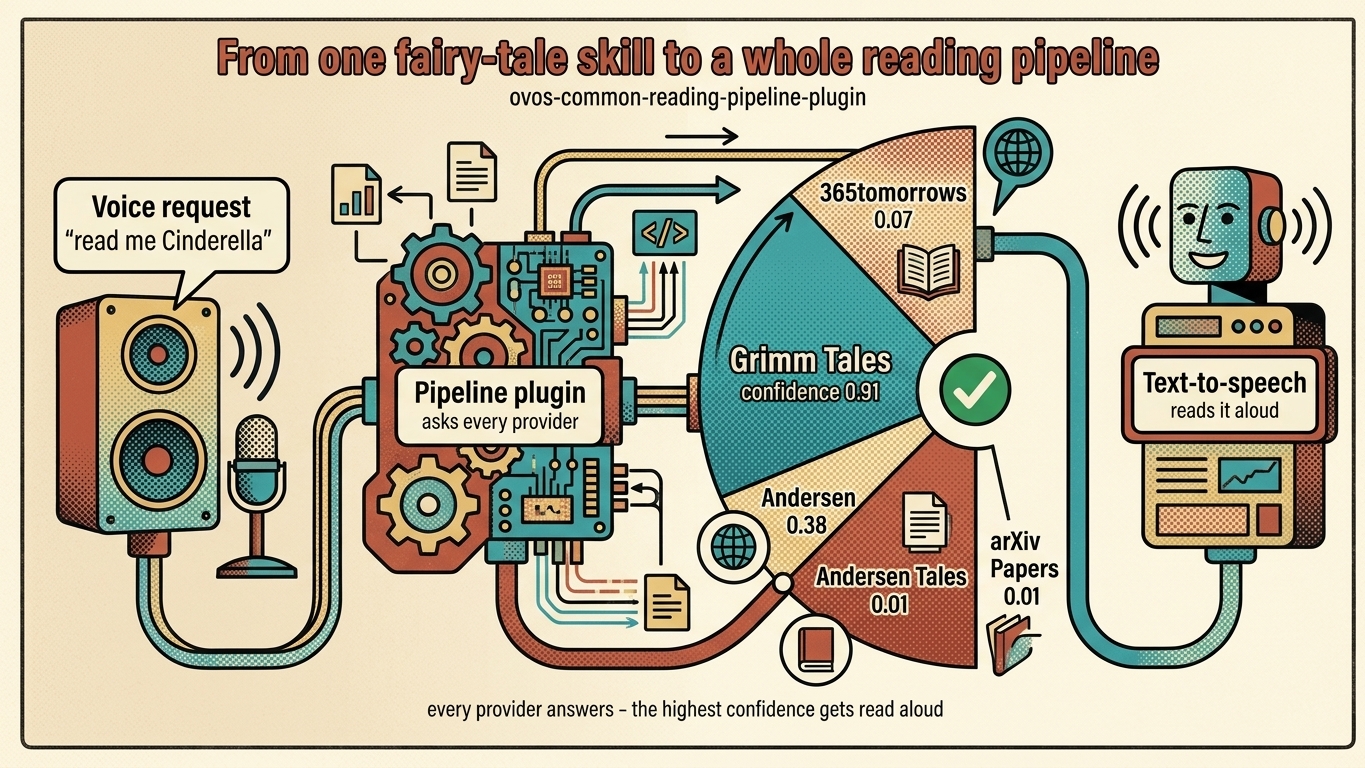 From one fairytale skill to a full reading pipeline plug-in