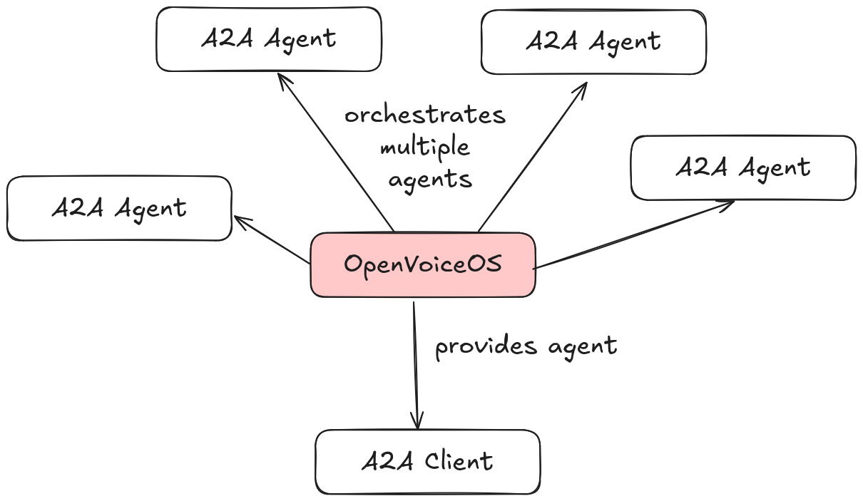 A2A protocol with OpenVoiceOS