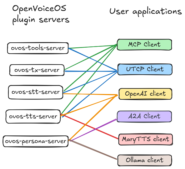 OpenVoiceOS plugin servers
