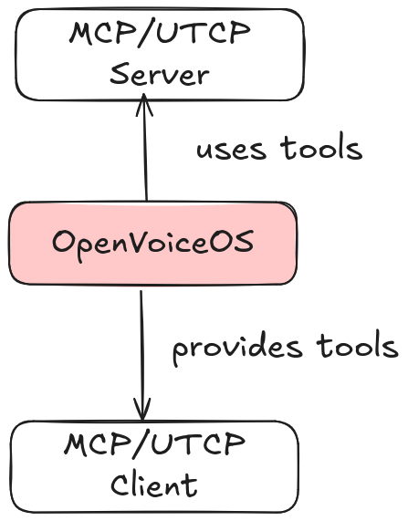 MCP/UTCP with OpenVoiceOS