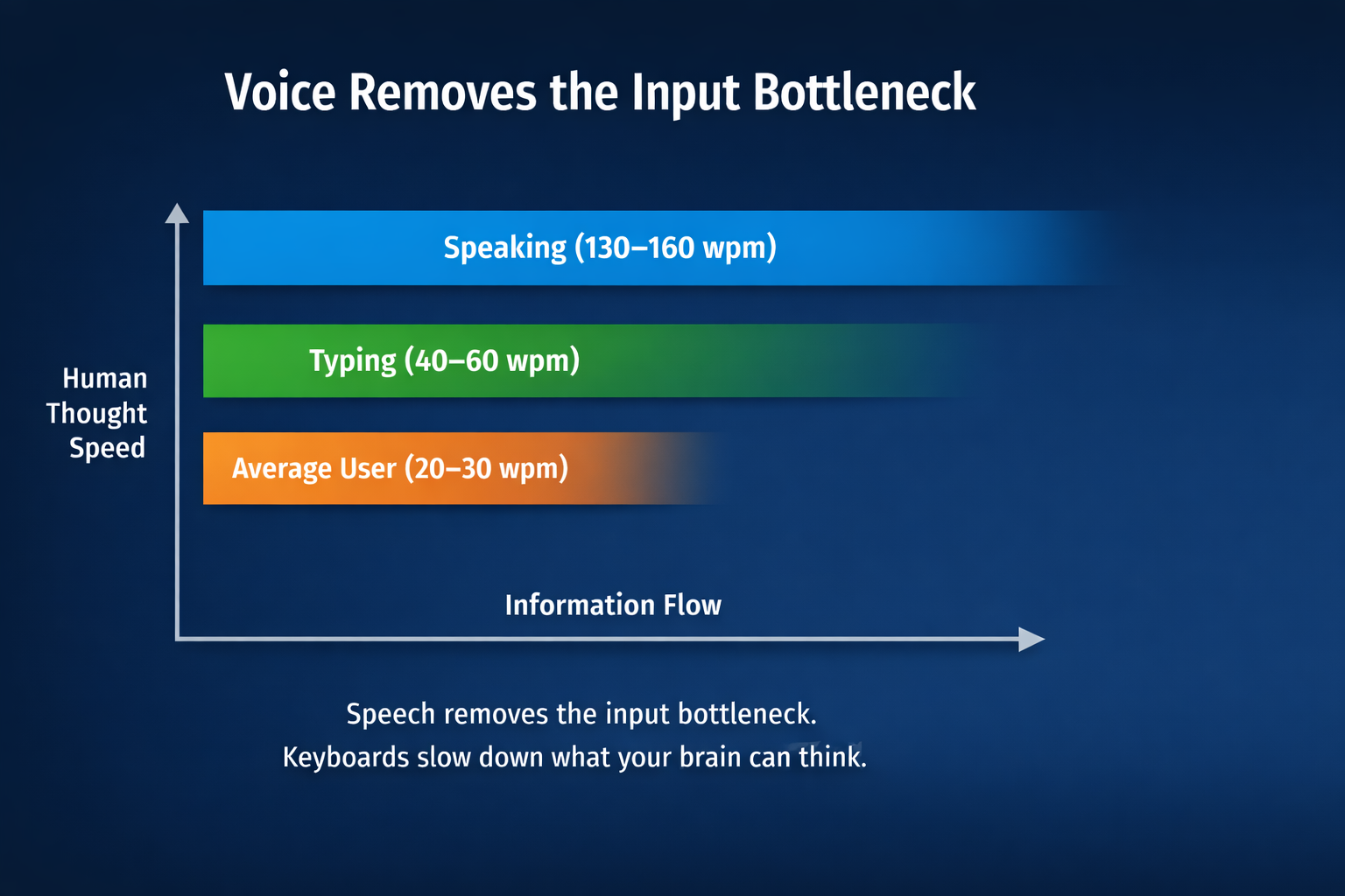 Voice removes the input bottleneck